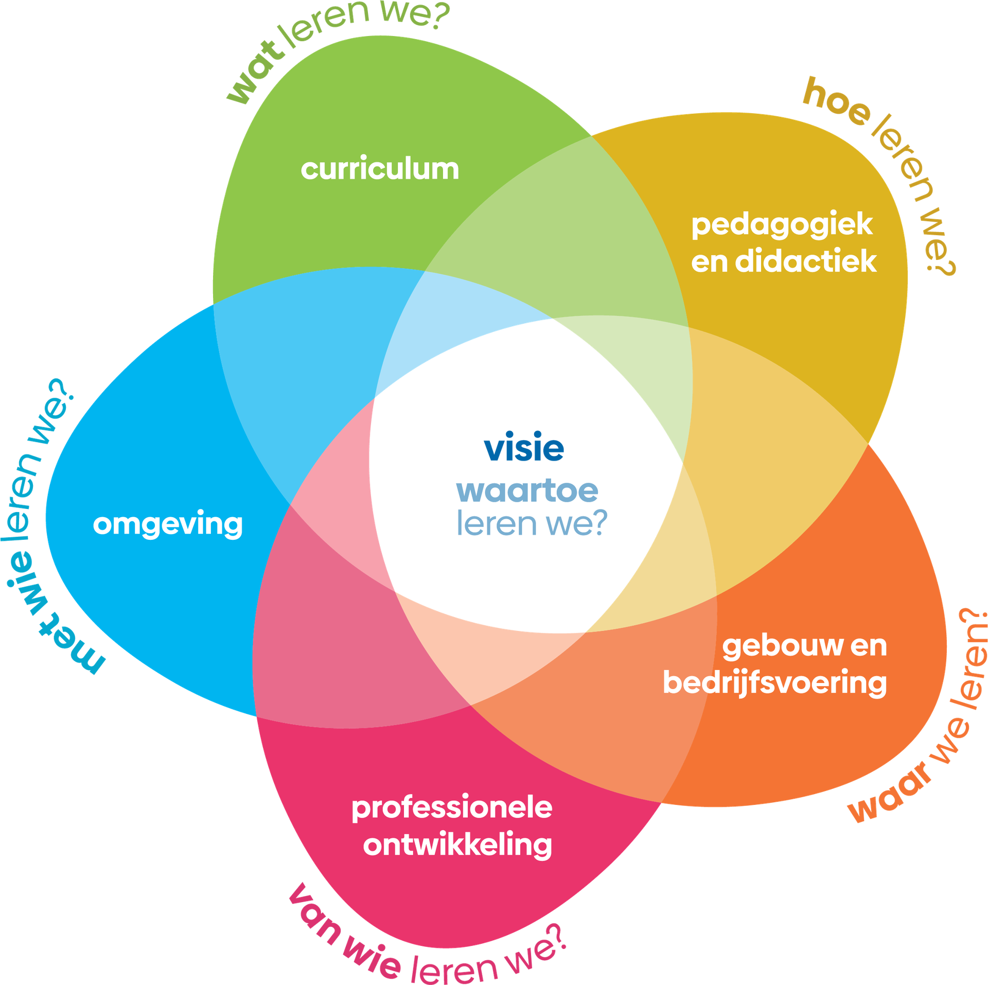 WSA framework